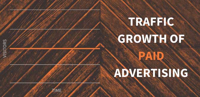 traffic growth of paid advertising