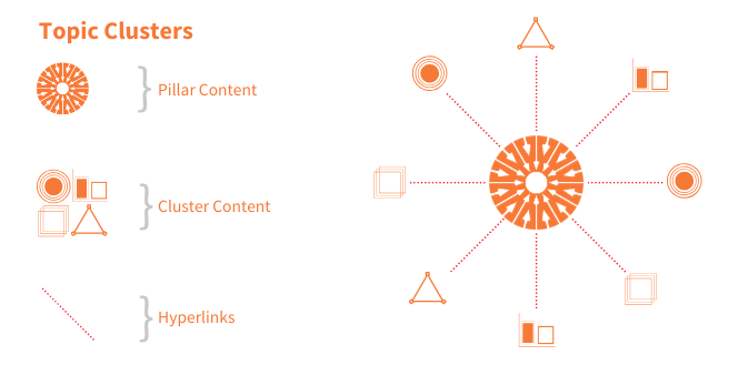 content branching and topic clusters