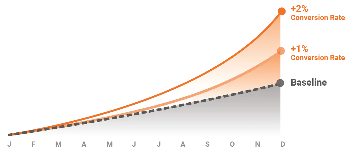 conversion rate optimization graph